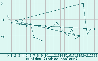 Courbe de l'humidex pour Napf (Sw)