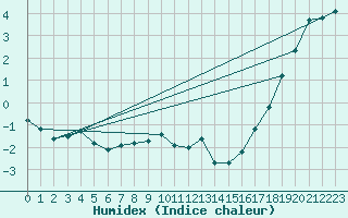 Courbe de l'humidex pour Gera-Leumnitz