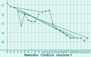 Courbe de l'humidex pour Kise Pa Hedmark