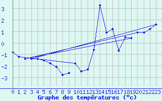 Courbe de tempratures pour Mont-Aigoual (30)