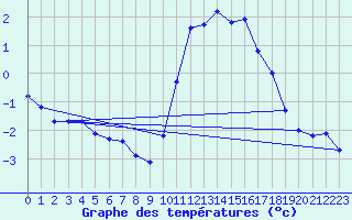 Courbe de tempratures pour Chatelus-Malvaleix (23)