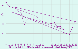 Courbe du refroidissement olien pour Hoerby