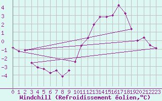 Courbe du refroidissement olien pour Brion (38)
