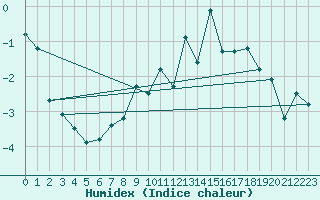 Courbe de l'humidex pour Lysa Hora
