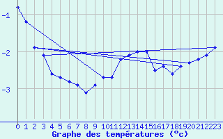 Courbe de tempratures pour Melle (Be)