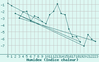 Courbe de l'humidex pour Col Agnel - Nivose (05)