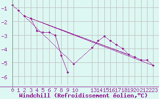 Courbe du refroidissement olien pour Grandfresnoy (60)