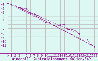 Courbe du refroidissement olien pour Gelbelsee