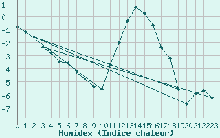 Courbe de l'humidex pour Selonnet (04)