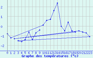 Courbe de tempratures pour Gornergrat