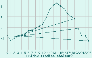 Courbe de l'humidex pour Saint-Sorlin-en-Valloire (26)