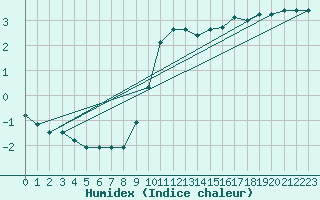 Courbe de l'humidex pour Oehringen