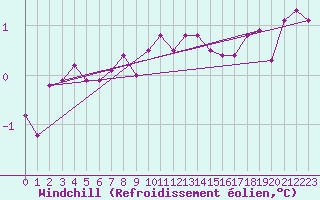 Courbe du refroidissement olien pour Kolmaarden-Stroemsfors