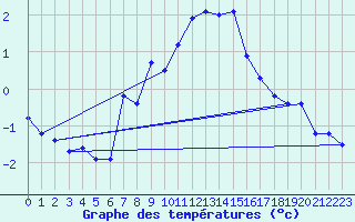 Courbe de tempratures pour Feuerkogel