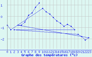 Courbe de tempratures pour Patscherkofel