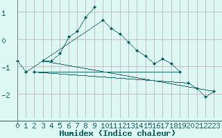 Courbe de l'humidex pour Patscherkofel