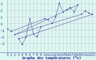 Courbe de tempratures pour Fanaraken