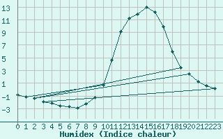 Courbe de l'humidex pour Cernay (86)