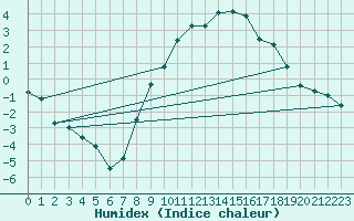Courbe de l'humidex pour Egolzwil
