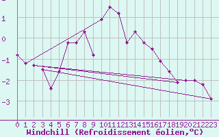 Courbe du refroidissement olien pour Pribyslav