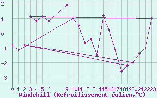 Courbe du refroidissement olien pour Bramon