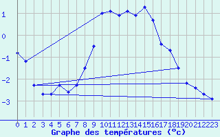 Courbe de tempratures pour Tjakaape