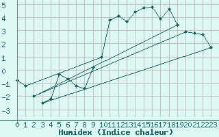 Courbe de l'humidex pour Formigures (66)