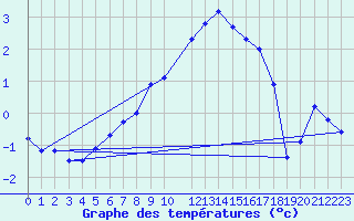 Courbe de tempratures pour Salla Naruska