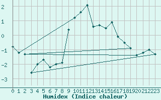 Courbe de l'humidex pour Waldmunchen