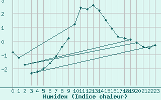 Courbe de l'humidex pour Koszalin