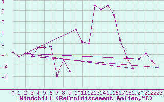Courbe du refroidissement olien pour Villar-d