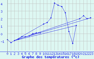 Courbe de tempratures pour Villar-d