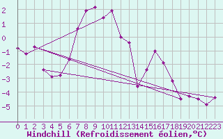 Courbe du refroidissement olien pour Karlstad Flygplats