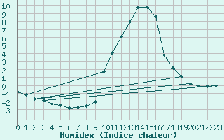 Courbe de l'humidex pour Eygliers (05)