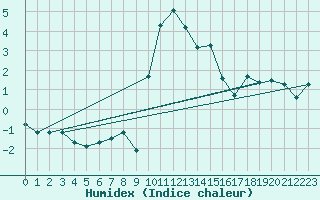 Courbe de l'humidex pour Sattel-Aegeri (Sw)