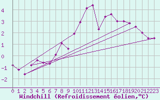 Courbe du refroidissement olien pour Creil (60)