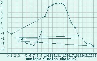 Courbe de l'humidex pour Brescia / Ghedi