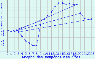 Courbe de tempratures pour Gresse-en-Vercors (38)