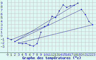 Courbe de tempratures pour Bouligny (55)