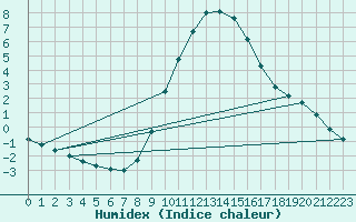 Courbe de l'humidex pour Jena (Sternwarte)