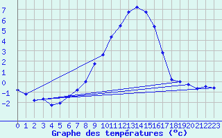 Courbe de tempratures pour Bergn / Latsch