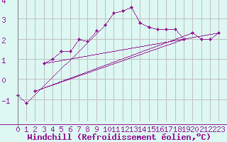 Courbe du refroidissement olien pour Leba
