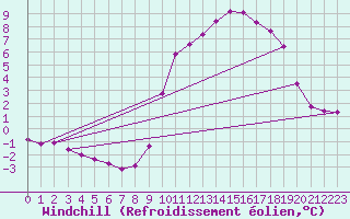 Courbe du refroidissement olien pour Mazinghem (62)