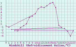 Courbe du refroidissement olien pour Ylivieska Airport