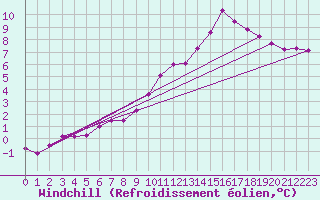 Courbe du refroidissement olien pour Trelly (50)