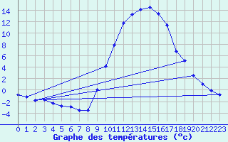 Courbe de tempratures pour Pertuis - Le Farigoulier (84)