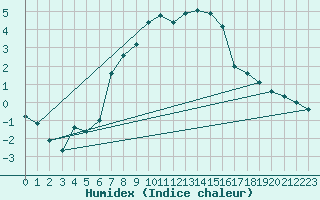 Courbe de l'humidex pour Reimegrend