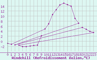 Courbe du refroidissement olien pour Gap-Sud (05)