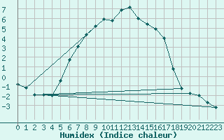 Courbe de l'humidex pour Jomala Jomalaby