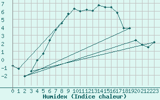 Courbe de l'humidex pour Angelholm